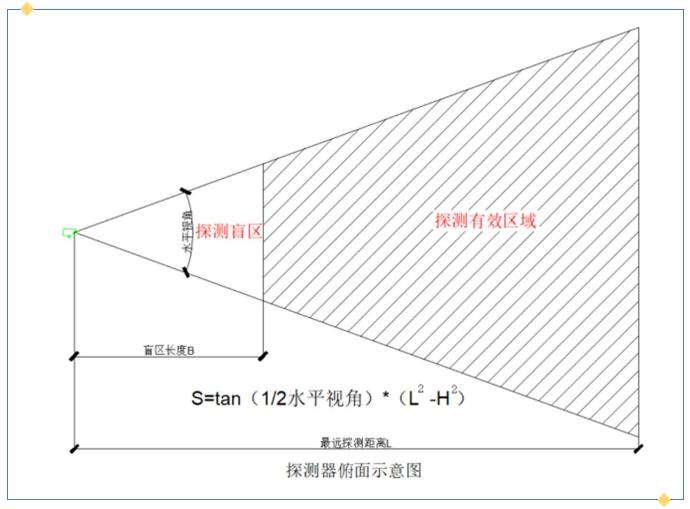 圖像型火災(zāi)探測系統(tǒng)安裝設(shè)計要求