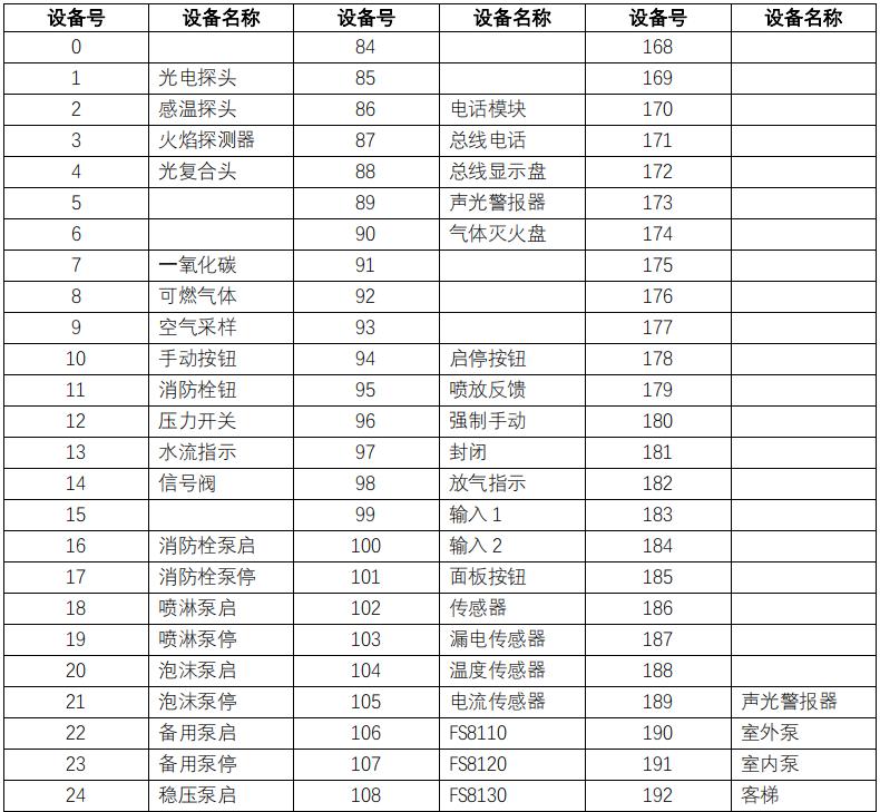 賦安消防設(shè)備代碼表