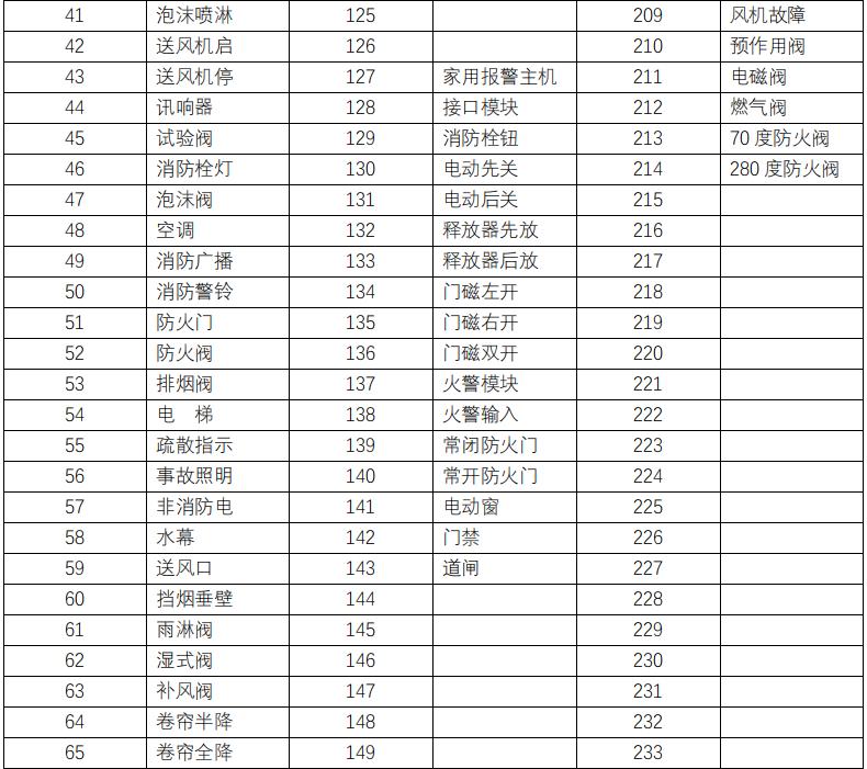 賦安消防設(shè)備代碼表