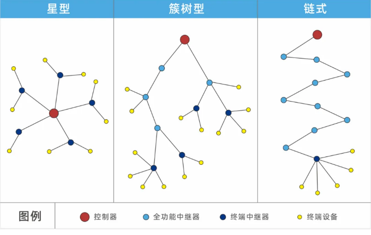 賦安無線火災(zāi)報(bào)警系統(tǒng)靈活組網(wǎng)結(jié)構(gòu)