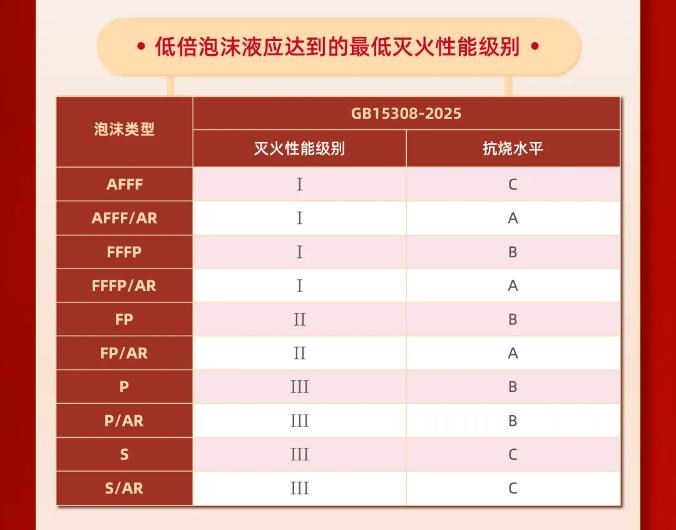 低倍泡沫液應(yīng)達(dá)到最低滅火性能等級(jí)