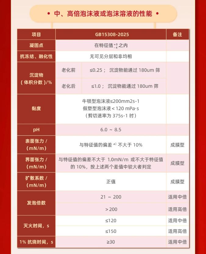 中、高倍泡沫液應(yīng)達(dá)到最低滅火性能等級(jí)