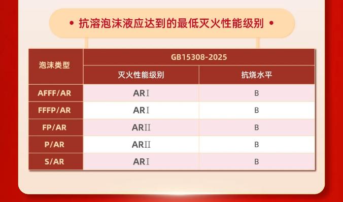 抗溶泡沫液應(yīng)達(dá)到最低滅火性能等級(jí)