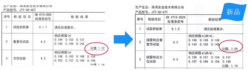G5T與G7T產(chǎn)品差別煙霧響應(yīng)重復(fù)性試驗(yàn)