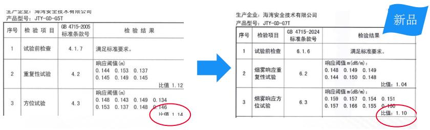 G5T與G7T產(chǎn)品差別煙霧響應(yīng)方位試驗(yàn)