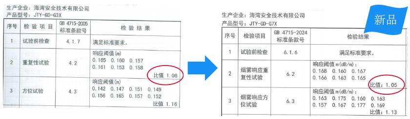 G3X與G7X產品差別煙霧響應重復性試驗