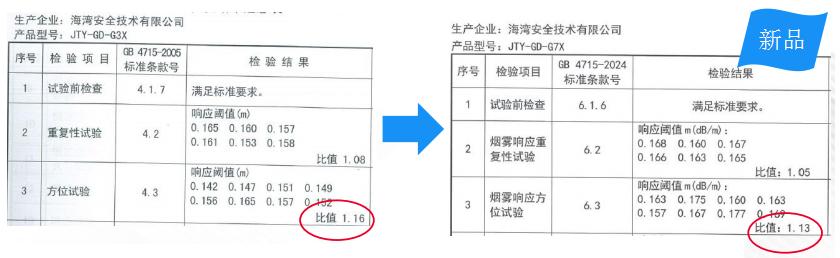 G3X與G7X產品差別煙霧響應重復性試驗