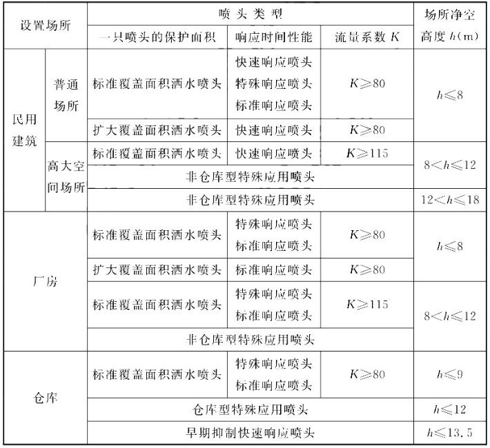 灑水噴頭類型和場所最大凈空高度
