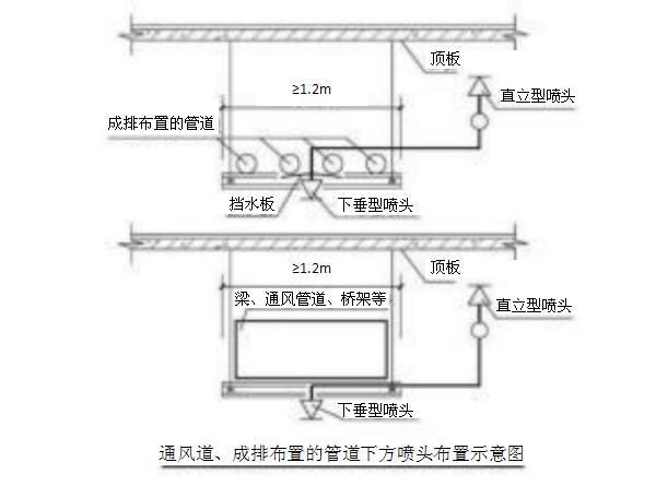 通風道、成排布置的管道下方噴頭布置示意圖