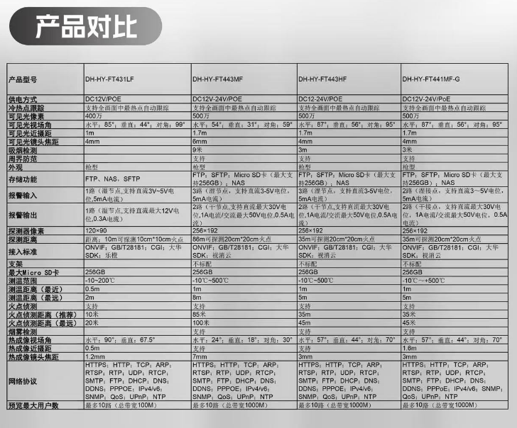 智能熱成像感溫火災探測器產(chǎn)品對比