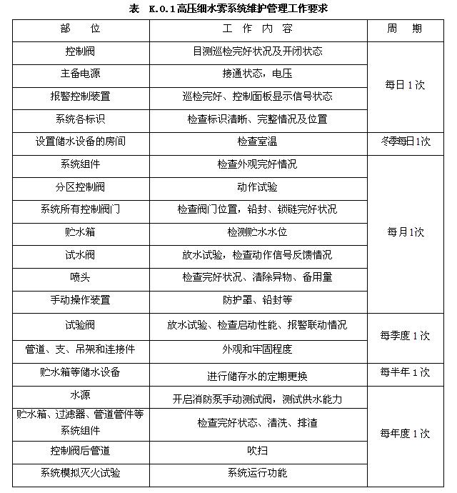 高壓細(xì)水霧系統(tǒng)維護(hù)管理工作要求