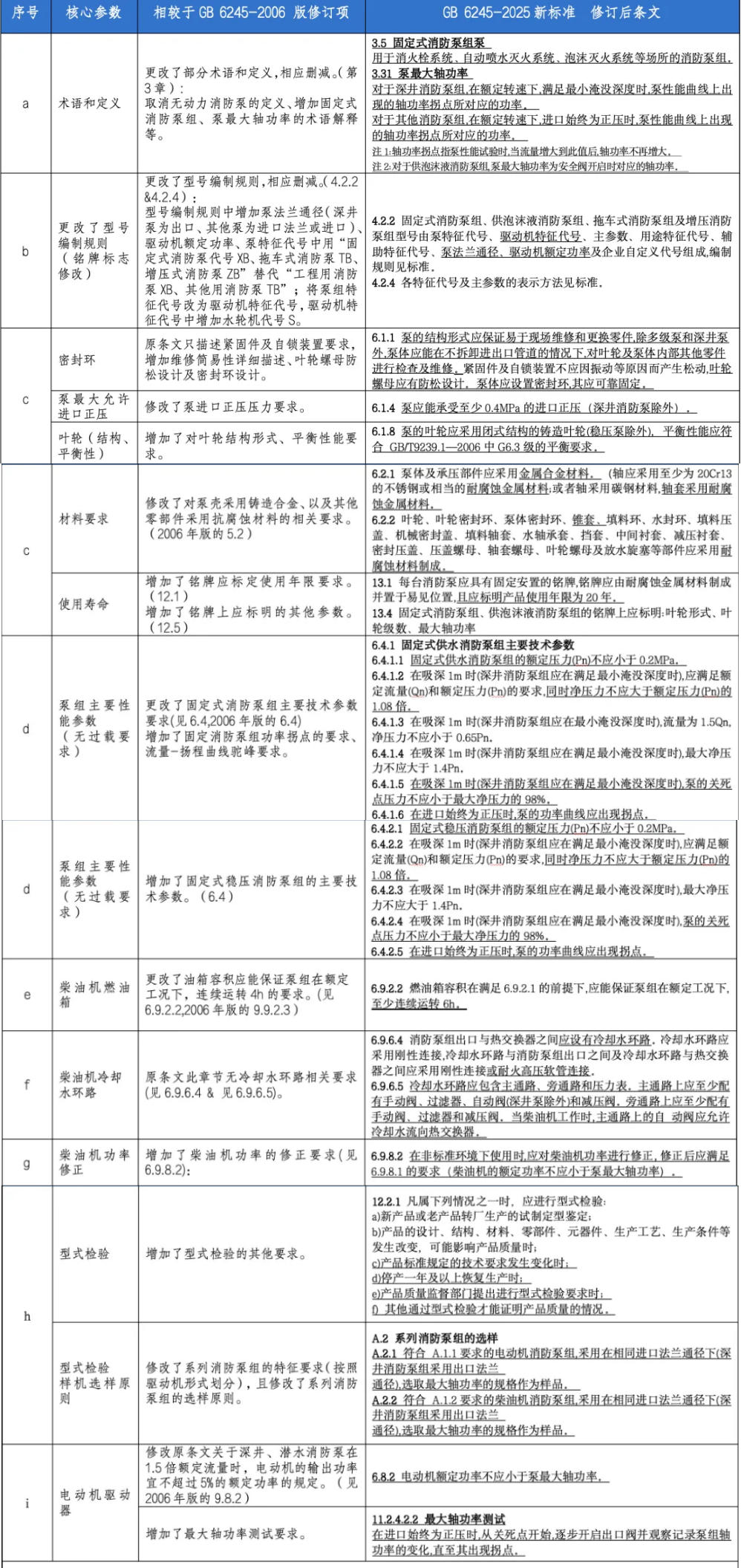 GB6245新舊條文對比