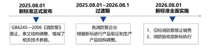 GB6245-2025《消防泵》行業(yè)影響時間軸