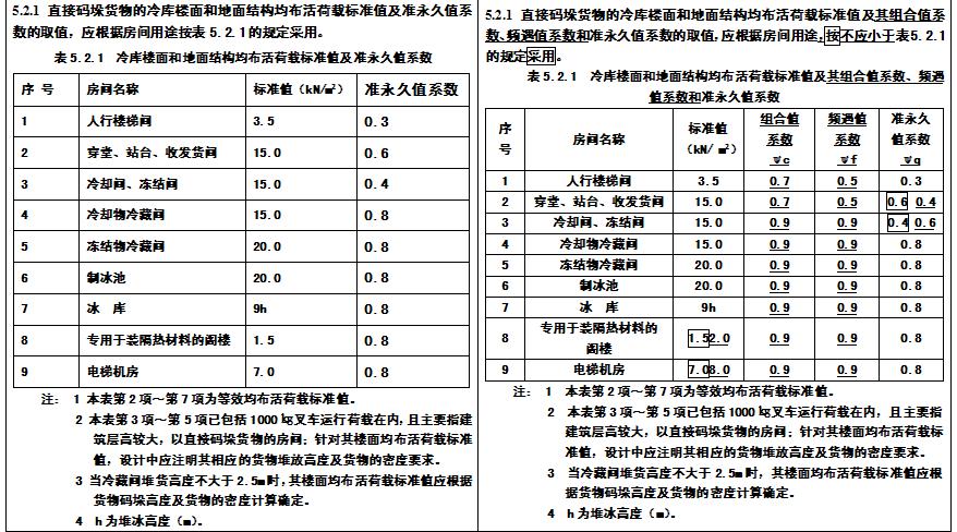 《冷庫設(shè)計(jì)標(biāo)準(zhǔn)》GB 50072-2021局部修訂條文對(duì)照表